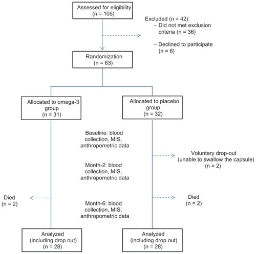 Figure 1 Study’s flow chart.