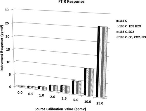 Figure 6. FTIR system response over the range of interferents examined for this study.