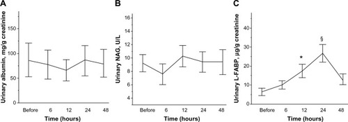 Figure 1 Changes in urinary albumin, NAG, and urinary L-FABP levels before and after CCP.