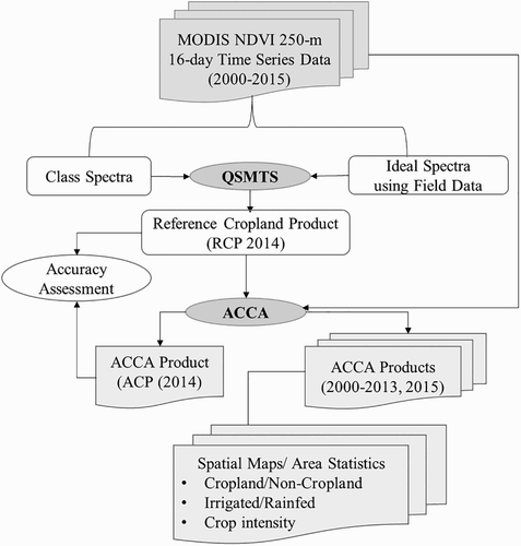 Figure 1. Methodology overview. Methodology workflow showing the integrated analysis of MODIS-NDVI time-series data using QSMTs and ACCA.