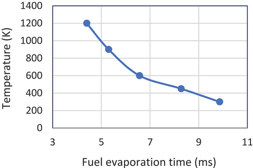 Figure 10. Graph of the effect of temperature on fuel evaporation in CVCC.