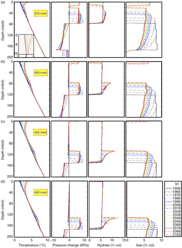 Fig. 4  Results from the random distribution model (Table 1) for a rate of future seabed warming of 0.023°C y−1. Variations in temperature, pressure change (considered as the positive or negative increment in pore water pressure with respect to the initial hydrostatic), hydrate and gas saturations with time and water depth (mwd).