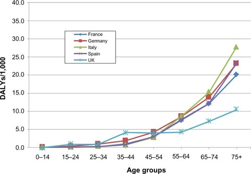 Figure 3 DALY losses due to diabetes per 1,000 men by age.