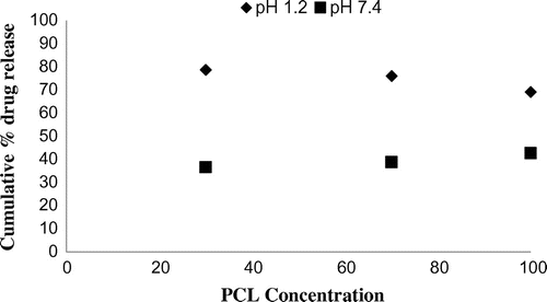 Figure 12. % release of MZB from Eudragit E 100/ PCL microspheres with concentration of PCL (30, 70 and 100%) at pH 1.2 and 7.4.