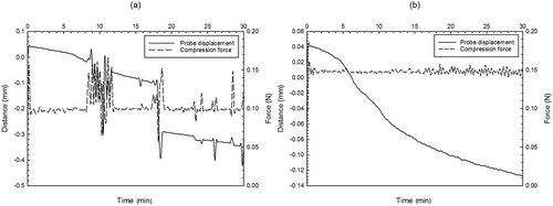 Figure 2. Probe displacement during in situ soaking of rice in a TMCT device at two compression forces, A: 0.10 N; and B: 0.15 N.