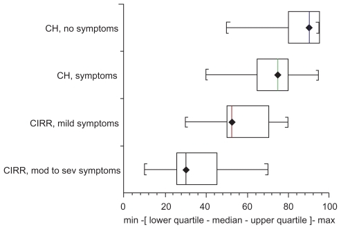 Figure 2 Box plots of preference values for HCV disease outcomes assessed by visual analog score.