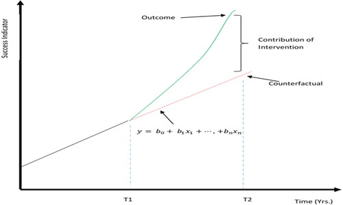 Figure 3. Analysis of counterfactual.