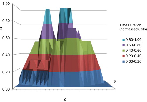 Figure 6. Side elevation of twin peaks showing degree of separation of two excretion sites and peak nitrogen emissions. Estimation of peak full-width at half-maximum for each of the peaks provides two distinct areas for comparative analysis.
