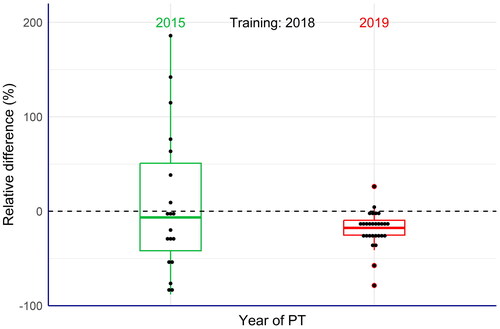 Figure 4. Box plots of the relative differences between the laboratories’ results and the assigned value of three carotenoids (canthaxanthin, astaxanthin and adonirubin) in the commercial compound feeds used as test materials (EquationEq. 5(5) Rel_Diff(%)=100×(xlab−xpt)xpt(5) ). Large deviations of the results from the assigned values were observed in the proficiency tests (PTs) from 2015. After a training exercise organised by the EURL-FA for the laboratories concerned, the results of a PT from 2019 showed significant less variations, thus confirming overall improvement of the laboratories’ performance.