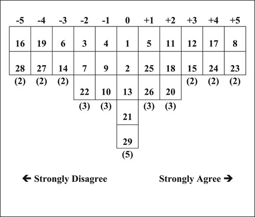 Figure 3. Factor array for F-2.