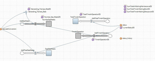 Figure A3. Anylogic stock and flow diagram to model submarine’s operational availability.