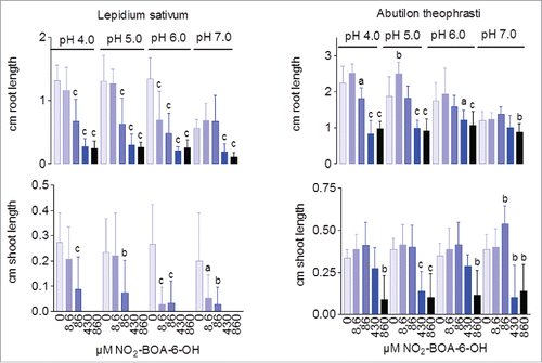 Figure 3. 6-Hydroxy-5-nitrobenzo[d]oxazol-2(3H)-one (NO2-BOA-6-OH) inhibits the growth of Lepidium sativum (I50 values: lowest at pH 6.0 with 20 µM for root growth and 10 µM for the shoot growth). As expected, A. theophrasti is rather insensitive. The I50 values for nitrated BOA-6-OH increased with pH from averaged 300 µM at pH 4.0 and 5.0 to 1.7 mM at pH 6.0 and 2 mM at pH 7.0 for root growth. The averaged I50 value of 0.7 mM for Abutilon shoot growth was approximately the same for all tested pH values. Means ± SD are shown; different letters indicate significant differences (t-test, a = p<0.05; b = <0.005; c = p<0.0001).