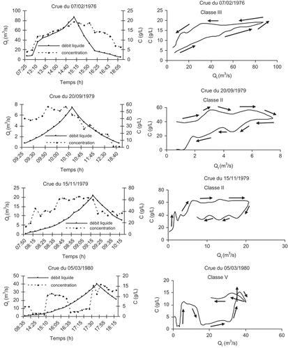 Fig. 6 Evolution des concentrations des sédiments transportés en suspension et des débits liquides lors des crues enregistrées sur l'Oued Bellah (de 1974 à 2007) et classification des relations C/Ql . La chronologie des variations de C et Ql est représentée à gauche et l'hystérésis à droite.