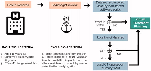 Figure 3. Flowchart to import any diagnostic MRI/CT imaging set into treatment planning software for MRgFUS therapy.