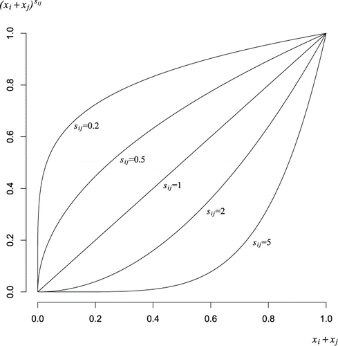 Figure 1 Blending effects for sij = 0.2, 0.5, 1, 2, and 5.