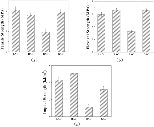 Figure 6. The Tensile, Flexural and impact strength of the composites.