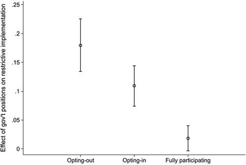 Figure 3. Marginal effect of government preferences for restrictive immigration policy at different levels of EU participation.