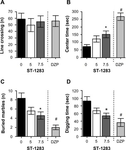 Figure 2 Effects of acute ST-1283 pretreatment on anxiety-like behavior in the open field test and marbles burying test. In the open field test, ST-1283 had no effect on total line crossing (A) but dose-dependently increased the time spent in the center of the arena (B). In the marbles burying test, acute ST-1283 decreased the number of buried marbles (C) and the time spent digging (D).