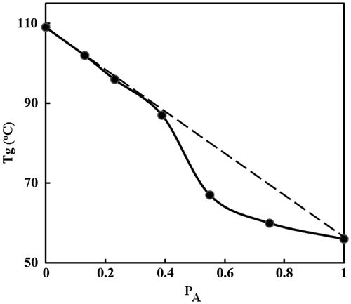 Figure 5. Plot of glass transition temperature vs. copolymer composition of poly(CHMA-co-St).