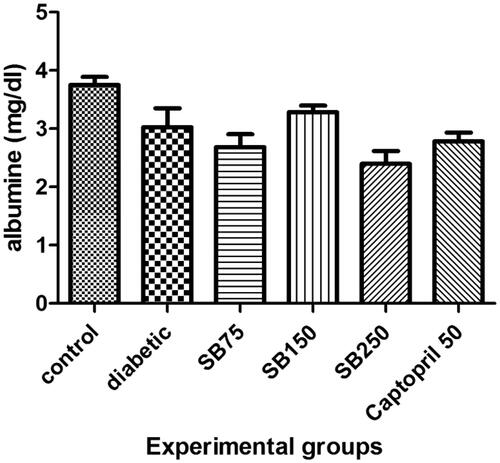 Figure 5. Comparison of serum albumin level between the studied groups (SB: Satureja bachtiarica).