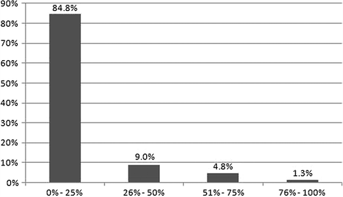 Figure 1. Percentage of GPs who outsource a part of their shifts in GP cooperatives to other GPs (x-axis: percentage of shifts outsourced; y-axis: percentage of GPs) (n = 378 GPs).