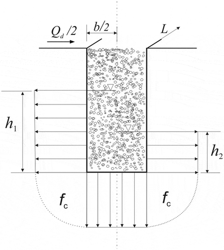Figure 1. Rectangular cross-section of infiltration trench of width b and length L showing the infiltration concept of Type II at two phases: 1 – the left half (filling), and 2 – the right half (emptying).