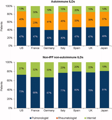 Figure 1. Percentage of patients with ILDs diagnosed by different clinical specialties. Data from online survey of physicians (pulmonologists, n = 243; rheumatologists, n = 203; internists, n = 40). Survey question: “What percentage of patients with the following types of ILDs are diagnosed by the following specialties?” Examples of autoimmune ILDs provided to physicians participating in the survey were RA-ILD, SSc-ILD and other CTD-ILDs. Examples of non-IPF non-autoimmune ILDs provided were iNSIP, HP and sarcoidosis-ILD. Rheumatologists were only asked this question in relation to autoimmune ILDs. Abbreviations. CTD, Connective tissue disease; HP, Hypersensitivity pneumonitis; ILD, Interstitial lung disease; iNSIP, Idiopathic non-specific interstitial pneumonia; IPF, Idiopathic pulmonary fibrosis; RA, Rheumatoid arthritis; SSc, Systemic sclerosis.