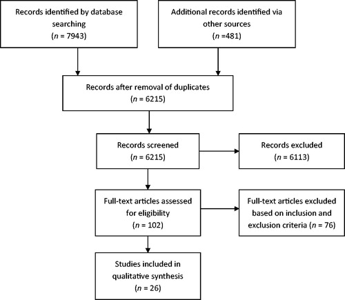 Figure 1. Flow diagram of article inclusion process.