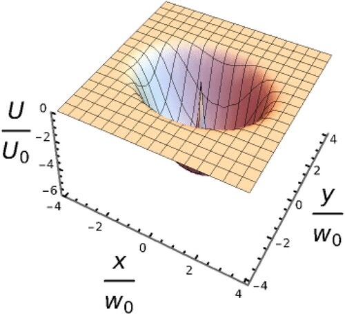 Figure 2. The distribution of the evanescent dipole potential generated by two counter-propagating LG10 beam for Δ0<0.