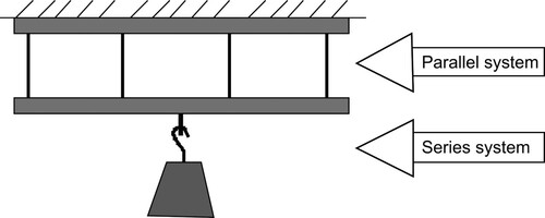 Figure 3. The two basic types of relationship between entities in a system.