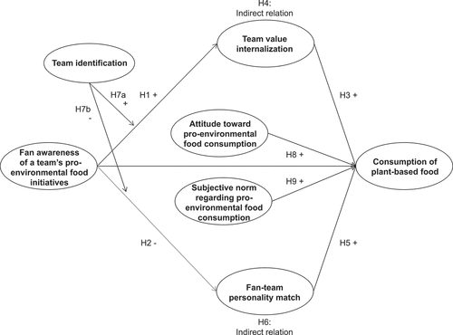 Figure 1. Model of how and when fan awareness of a sport team’s pro-environmental food initiatives may relate to consumption of plant-based food.