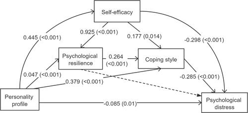 Figure 2 Structural equation modelling for the association of personality traits, coping style, self-efficacy, psychological resilience, and levels of psychological distress. Direct effects are displayed as solid arrows and indirect effects are displayed as dotted arrows. Values are standardised coefficients (p values) indices of model fit: χ2/df = 1.732, RMSEA (90% CI) =0.028 (0.000, 0.096), SRMR = 0.003, CFI =1.000, TLI = 0.998).