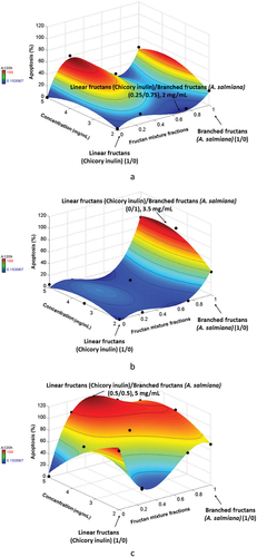 Figure 4. Apoptosis percentages for a) CRL1831, b) HT29 and SW480 cell at 120 h