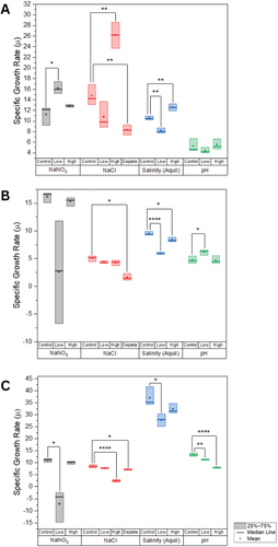 Figure 1. Box plots summarizing the growth rates of (A) Nannochloropsis oculata, (B) Dunaliella primolecta, and (C) Phaeodactylum tricornutum grown under varying conditions with box plots showing the 25–75% range, median values as thick lines and mean values as solid squares. Conditions are as follows: NaNO3 (grey); control (8.82 × 10−4 M), low (8.82 × 10−5 M), high (8.82 × 10−3 M); NaCl (red); control (24 g l-1), low (12 g l-1), high (36 g l-1), deplete (0 g l-1); salinity (blue); control (43 ppt), low (4.3 ppt), high (86 ppt); and pH (green); control (7.6), low (4), high (10). p-values are based on a t-test between condition and control for each stress.