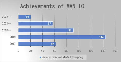 Figure 3. Achievements of MAN IC in the last 5 years.