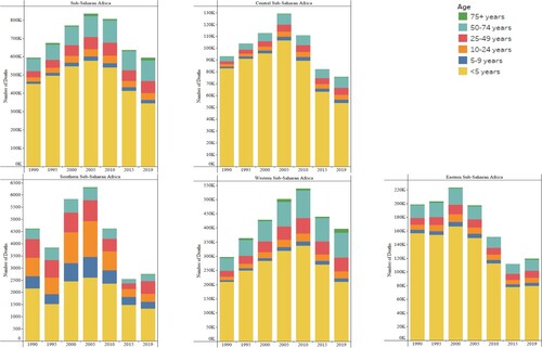 Figure 3. Thirty-year distribution of malaria mortality by age in Sub-Saharan Africa.