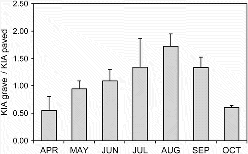 Figure 1. Seasonal variation in road surface use by Red-necked Nightjars at the study site. Bars show the relative occurrence (with standard errors of the mean) of birds on gravel and paved roads. Values >1 and <1 indicate Nightjars concentrating on gravel and paved roads, respectively.