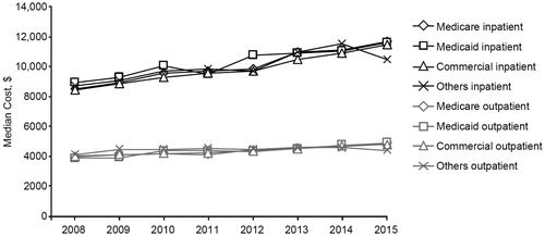 Figure 5. Unadjusted median cost of IVHR for all payers by SOC, January 2008–June 2015. Costs are presented in US dollars. IVHR: incisional ventral hernia repair; SOC: site of care.