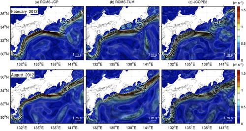 Fig. 14 Monthly averaged near-surface velocity vectors and their magnitude (colour) at z = −100 m for February 2012 (upper panels) and August 2012 (lower panels) for (a) ROMS-JCP, (b) ROMS-TUM, and (c) the JCOPE2 reanalysis.