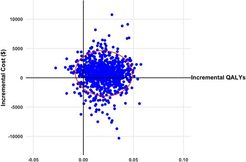 Figure 3 Scatterplot of incremental cost and quality adjusted life years (QALYs) for transcranial direct current stimulation versus standard care from societal perspective (2020 Canadian dollars). Ellipsis represents 95% confidence interval.