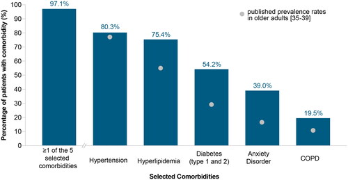 Figure 3. 5 selected comorbidities of interest in older adults with MDD treated with ADT.Abbreviations: COPD, Chronic obstructive pulmonary disease; MDD, major depressive disorder; ADT, antidepressant treatmentNotes: The 5 selected comorbidities were identified based on the most prevalent comorbidities in the studied patient population (identified using ICD-10-CM codes) that coincide with comorbidities included in the Charlson Comorbidity Index (CCI) or other relevant conditions that were highly prevalent (i.e., hypertension and anxiety disorders). Results reported in Figure 3 are among patients in the study cohorts (with and without selected comorbidities; N= 417,643) to depict the prevalence of these conditions in older adult patients treated with MDD. Patients in the without comorbidities cohort did not experience any of the selected comorbidities.The gray dots in Figure 3 represent the published prevalence rates of the selected comorbidities in older adults. These values were identified from the literature and have been shown as estimates where a range of values were provided in the existing literature. The data used in generating the points plotted above are as follows: An estimated 77.1% of US adults aged ≥65 were identified as having hypertension (2017–2020) [Citation35]. An estimated 54.6% of US males aged 65-74, 55.7% of US males aged 75+, 55.4% of US females aged 65-74, and 52.6% of US females aged 75+ were identified as having hypercholesterolemia (2015–2018) [Citation36]. An estimated 29.2% of US adults ≥65 have diagnosed or undiagnosed diabetes (2017–2020) [Citation37]. An estimated 20.2% of US adults aged 60-69 years, 15.1% of US adults aged 70-79 years, and 15.7% of US adults aged ≥80 years reported symptoms of anxiety disorder (October 18-30, 2023) [Citation38]. An estimated 10.8% of US adults aged ≥65 reported having ever been diagnosed with chronic obstructive pulmonary disease, C.O.P.D., emphysema, or chronic bronchitis (2020) [Citation39].