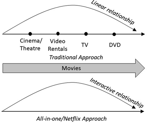 Figure 10. An Example of the Changing Nature of the Product Life Cycle of “Movies”. Authors’ own illustration