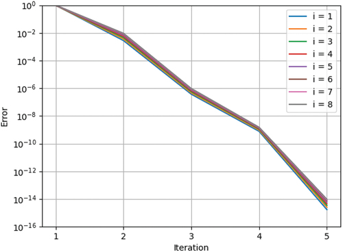 Fig. 1. Convergence behavior of GS for each CRAM matrix, examined with CRAM-PFD-AO-16, depletion system with 3307 nuclides and a depletion interval of 1 day.