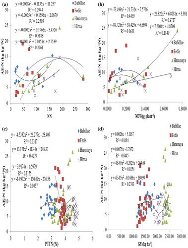 Figure 1. Regression of agronomic efficiency of N of common bean var. Dursitu with (a) nodule number per plant, (b) nodule dry weight (NDW), (c) plant total tissue N (PTTN), and (d) grain yield (GY) over four representative locations of Eastern Ethiopia