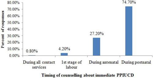 Figure 2 Distribution of timing of counselling among mothers who gave births at Gamo zone hospitals, South Ethiopia, 2019.