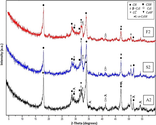 Figure 5. XRD patterns for Mixes A2, S2 and F2 after 7 days of hydrothermal hydration at 150°C/0.47 MPa.