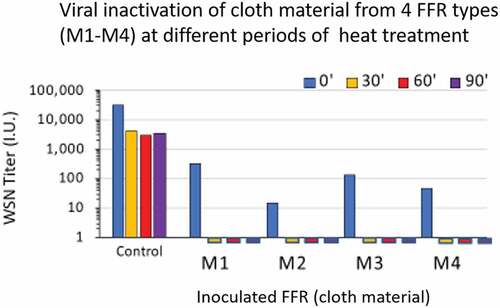 Figure 8. FFR cloth samples (M1-M4, x-axis) were inoculated with 5 × 104 infectious units (I.U.) (see Methods) of influenza A/WSN/33 (H1N1) virus (WSN Titre, y-axis) and heat treated at 75°C for 0, 30, 60, or 90 minutes followed by 24 hr. at ambient room temperature, and recovered in PBS. Control samples were inoculated for the indicated times, and then left untreated for 24 hours at ambient room temperature. WSN titres were analysed by limiting dilution assay on A549 cells (I.U.). FFR types included 3 M 1870 (M1), KC 46827 (M2), 3 M 1860S (M3), and 3 M 8200 (M4). WSN virus was inactivated in all samples treated with heat for 30, 60 and 90 minutes.