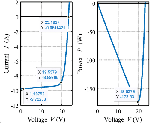 Figure 7. Current- and power-voltage characteristics of the conventional PV module without shading.