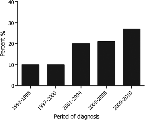 Figure 1. Administration of chemotherapy for patients diagnosed with metastatic pancreatic cancer between 1993 and 2010 in the southern Netherlands according to period of diagnosis (N = 1494).
