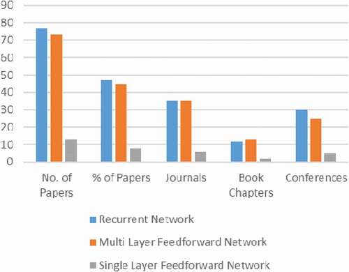 Figure 1. Overview of distribution of topics on Neural Network Models in publication outlets